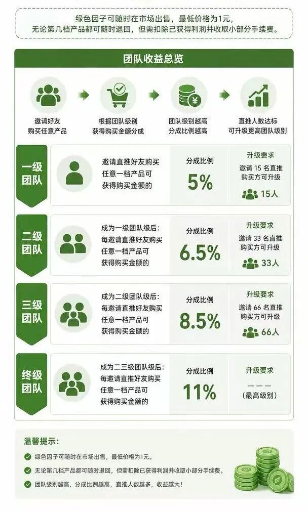 “绿色空间”数藏平台崩塌预警：分红拉人头皆是骗局！